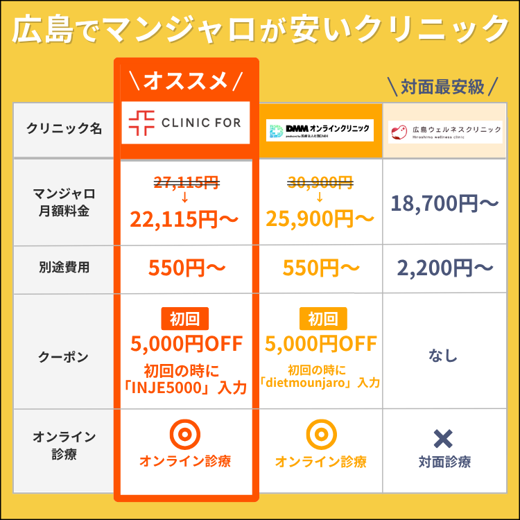 広島でマンジャロが安いクリニック